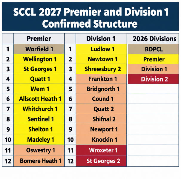2027 Premier and Division 1 Structure